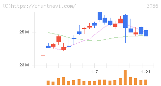 Ｊ．フロント　リテイリング(3086)の日足チャート