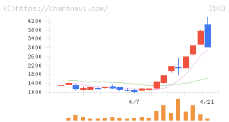 ユニチカ(3103)の日足チャート