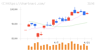 クラボウ(3106)の日足チャート
