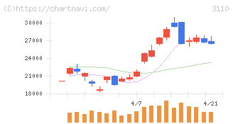日東紡(3110)の日足チャート