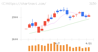グリムス(3150)の日足チャート