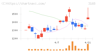 ＭＥＲＦ(3168)の日足チャート