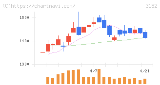 オイシックス・ラ・大地(3182)の日足チャート