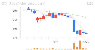 夢展望(3185)の日足チャート
