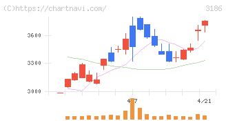 ネクステージ(3186)の日足チャート