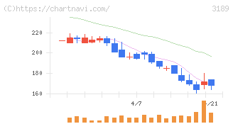 ＡＮＡＰホールディングス(3189)の日足チャート