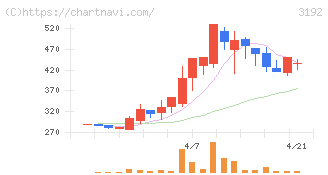白鳩(3192)の日足チャート