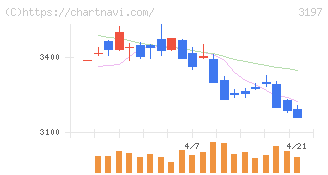 すかいらーくホールディングス(3197)の日足チャート