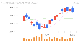 技術承継機構(319A)の日足チャート