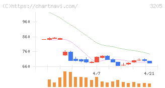 ダイドーリミテッド(3205)の日足チャート