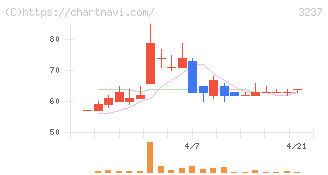 イントランス(3237)の日足チャート