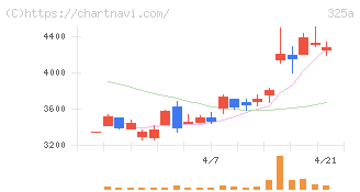 ＴＥＮＴＩＡＬ(325A)の日足チャート