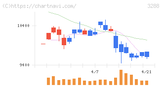 オープンハウスグループ(3288)の日足チャート