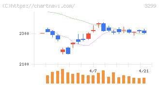 ムゲンエステート(3299)の日足チャート
