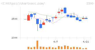 アンビション　ＤＸ　ホールディングス(3300)の日足チャート