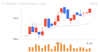 ＴａｌｅｎｔＸ(330A)の日足チャート