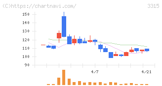 日本コークス工業(3315)の日足チャート