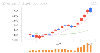 ミーク(332A)の日足チャート
