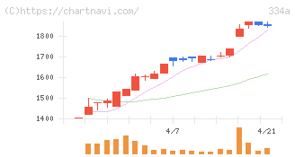 ビジュアル・プロセッシング・ジャパン(334A)の日足チャート