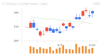 メタプラネット(3350)の日足チャート