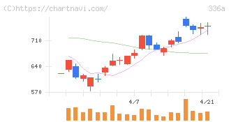 ダイナミックマッププラットフォーム(336A)の日足チャート