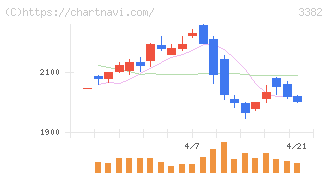 セブン＆アイ・ホールディングス(3382)の日足チャート