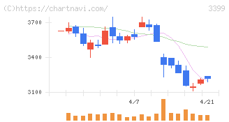 丸千代山岡家(3399)の日足チャート