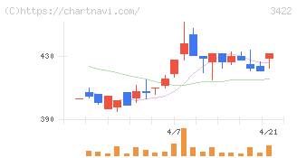 Ｊ－ＭＡＸ(3422)の日足チャート