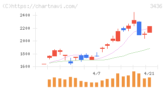 ＳＵＭＣＯ(3436)の日足チャート