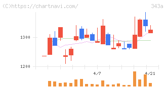 ＩＡＣＥトラベル(343A)の日足チャート