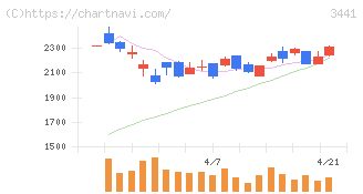 山王(3441)の日足チャート