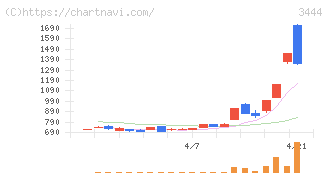 菊池製作所(3444)の日足チャート
