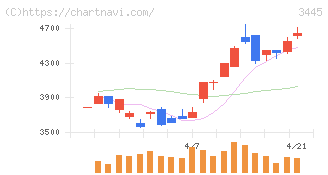 ＲＳ　Ｔｅｃｈｎｏｌｏｇｉｅｓ(3445)の日足チャート