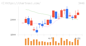 ジェイテックコーポレーション(3446)の日足チャート