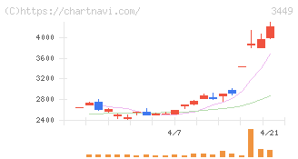 テクノフレックス(3449)の日足チャート