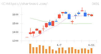 ＧＡ　ｔｅｃｈｎｏｌｏｇｉｅｓ(3491)の日足チャート