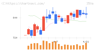 デジタルグリッド(350A)の日足チャート