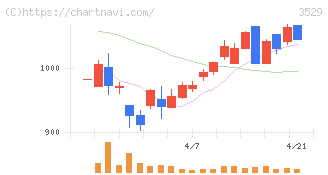 アツギ(3529)の日足チャート