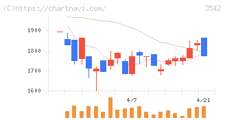 ベガコーポレーション(3542)の日足チャート