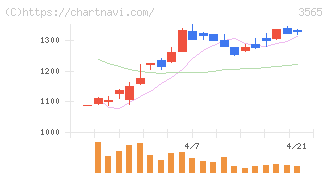 アセンテック(3565)の日足チャート