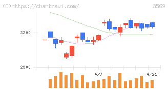 セーレン(3569)の日足チャート