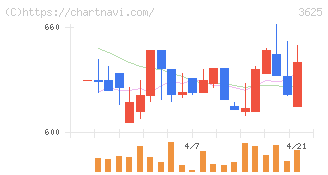 テックファームホールディングス(3625)の日足チャート