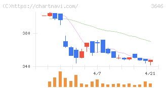 駅探(3646)の日足チャート