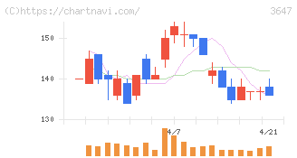 アスリナ(3647)の日足チャート
