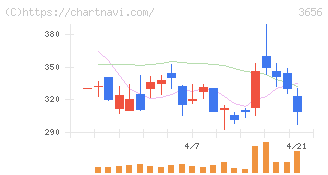 ＫＬａｂ(3656)の日足チャート