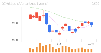 ネクソン(3659)の日足チャート