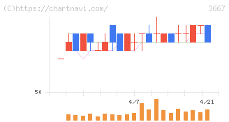 ｅｎｉｓｈ(3667)の日足チャート