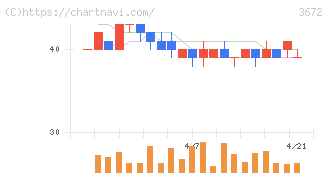 オルトプラス(3672)の日足チャート