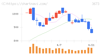ブロードリーフ(3673)の日足チャート