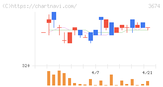 オークファン(3674)の日足チャート